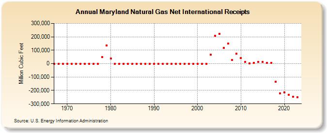 Maryland Natural Gas Net International Receipts  (Million Cubic Feet)