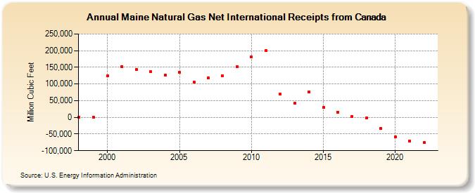 Maine Natural Gas Net International Receipts from Canada  (Million Cubic Feet)