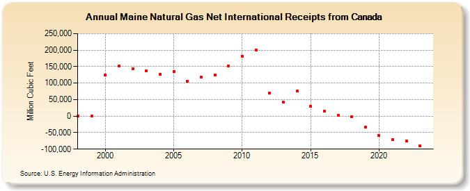 Maine Natural Gas Net International Receipts from Canada  (Million Cubic Feet)