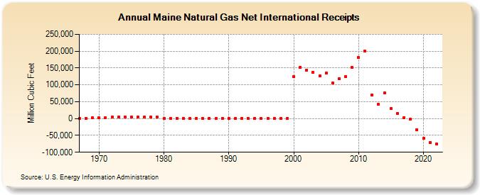 Maine Natural Gas Net International Receipts  (Million Cubic Feet)