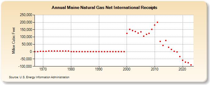 Maine Natural Gas Net International Receipts  (Million Cubic Feet)