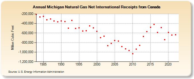 Michigan Natural Gas Net International Receipts from Canada  (Million Cubic Feet)