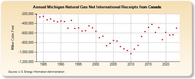 Michigan Natural Gas Net International Receipts from Canada  (Million Cubic Feet)