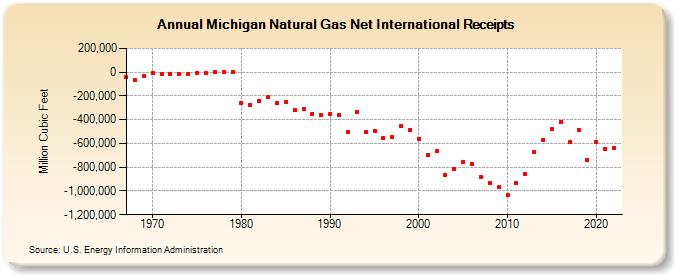 Michigan Natural Gas Net International Receipts  (Million Cubic Feet)