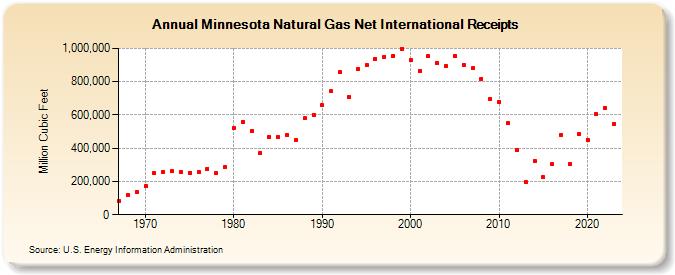 Minnesota Natural Gas Net International Receipts  (Million Cubic Feet)