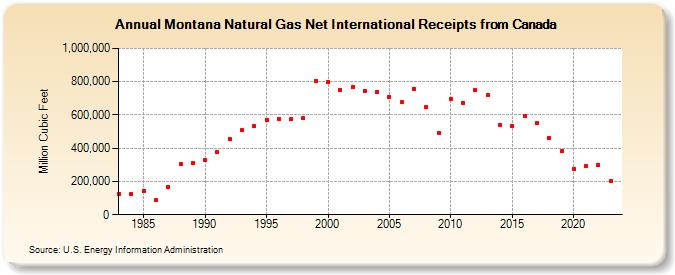 Montana Natural Gas Net International Receipts from Canada  (Million Cubic Feet)