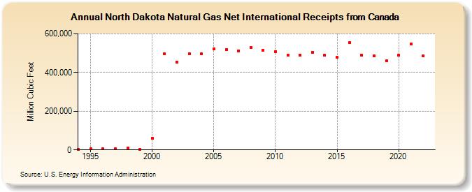 North Dakota Natural Gas Net International Receipts from Canada  (Million Cubic Feet)