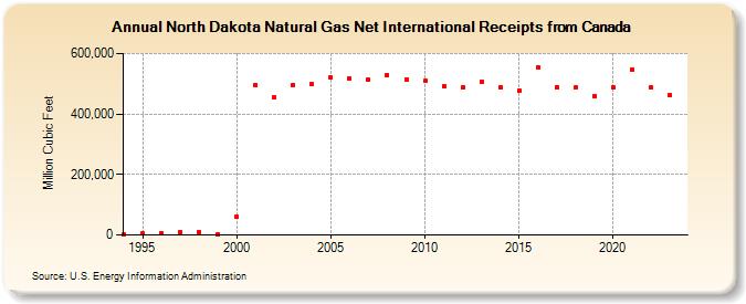 North Dakota Natural Gas Net International Receipts from Canada  (Million Cubic Feet)