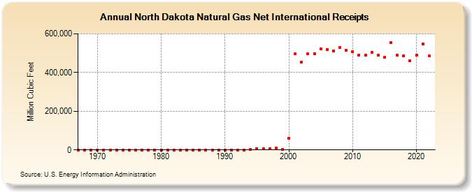 North Dakota Natural Gas Net International Receipts  (Million Cubic Feet)