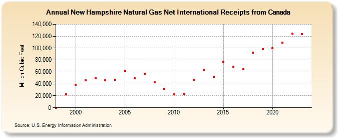 New Hampshire Natural Gas Net International Receipts from Canada  (Million Cubic Feet)