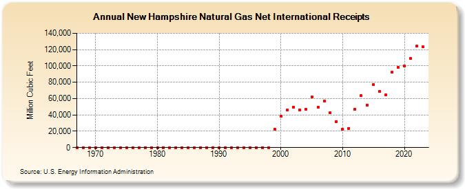 New Hampshire Natural Gas Net International Receipts  (Million Cubic Feet)