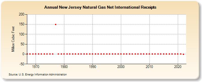New Jersey Natural Gas Net International Receipts  (Million Cubic Feet)