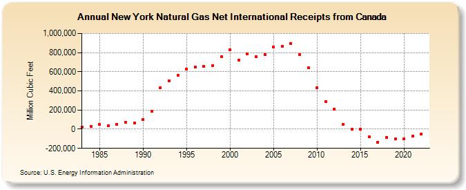 New York Natural Gas Net International Receipts from Canada  (Million Cubic Feet)