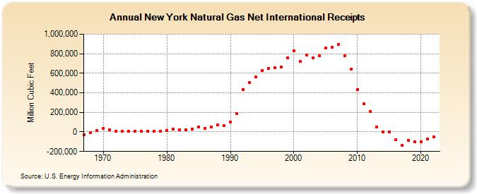 New York Natural Gas Net International Receipts  (Million Cubic Feet)
