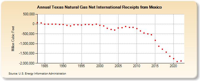 Texas Natural Gas Net International Receipts from Mexico  (Million Cubic Feet)