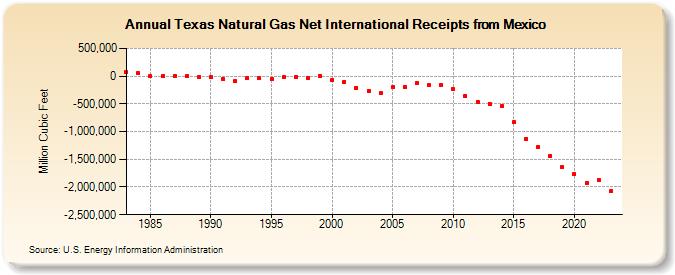 Texas Natural Gas Net International Receipts from Mexico  (Million Cubic Feet)