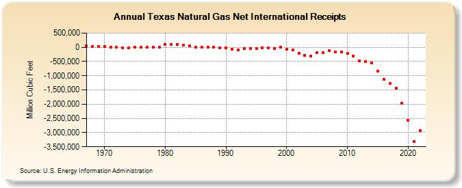 Texas Natural Gas Net International Receipts  (Million Cubic Feet)