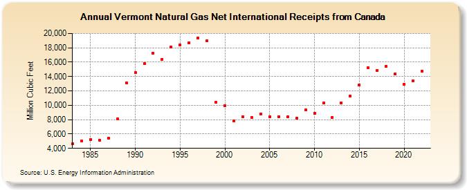 Vermont Natural Gas Net International Receipts from Canada  (Million Cubic Feet)