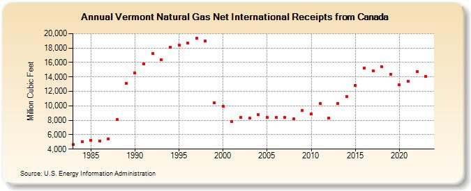 Vermont Natural Gas Net International Receipts from Canada  (Million Cubic Feet)