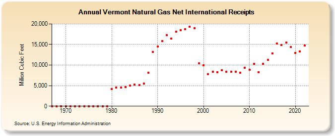 Vermont Natural Gas Net International Receipts  (Million Cubic Feet)