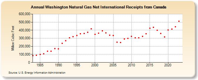 Washington Natural Gas Net International Receipts from Canada  (Million Cubic Feet)