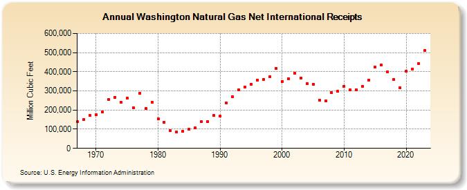 Washington Natural Gas Net International Receipts  (Million Cubic Feet)