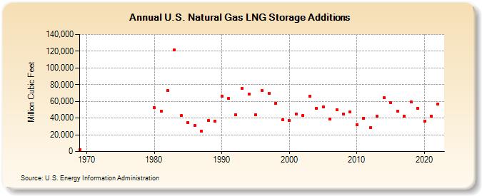 U.S. Natural Gas LNG Storage Additions  (Million Cubic Feet)