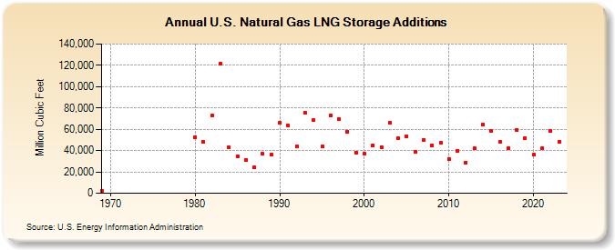 U.S. Natural Gas LNG Storage Additions  (Million Cubic Feet)