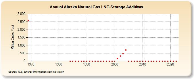 Alaska Natural Gas LNG Storage Additions  (Million Cubic Feet)