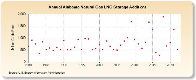 Alabama Natural Gas LNG Storage Additions  (Million Cubic Feet)