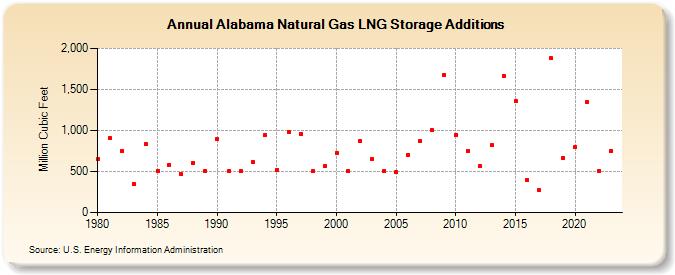 Alabama Natural Gas LNG Storage Additions  (Million Cubic Feet)