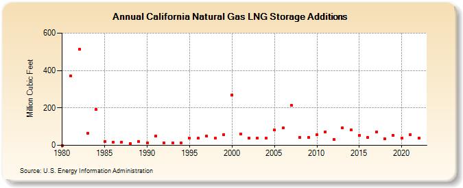 California Natural Gas LNG Storage Additions  (Million Cubic Feet)