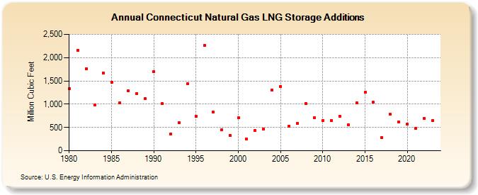 Connecticut Natural Gas LNG Storage Additions  (Million Cubic Feet)