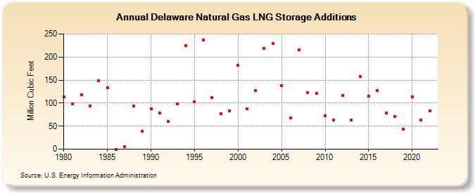 Delaware Natural Gas LNG Storage Additions  (Million Cubic Feet)