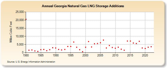 Georgia Natural Gas LNG Storage Additions  (Million Cubic Feet)