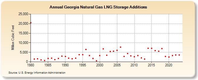 Georgia Natural Gas LNG Storage Additions  (Million Cubic Feet)