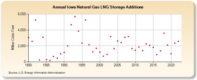 Iowa Natural Gas LNG Storage Additions  (Million Cubic Feet)