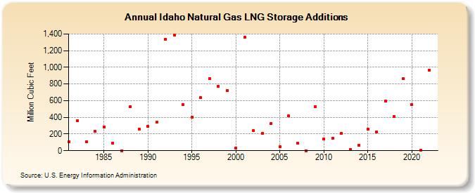 Idaho Natural Gas LNG Storage Additions  (Million Cubic Feet)