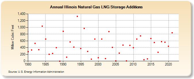 Illinois Natural Gas LNG Storage Additions  (Million Cubic Feet)