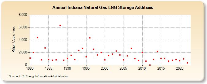 Indiana Natural Gas LNG Storage Additions  (Million Cubic Feet)