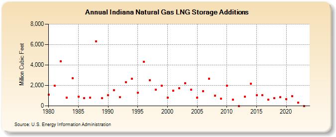 Indiana Natural Gas LNG Storage Additions  (Million Cubic Feet)