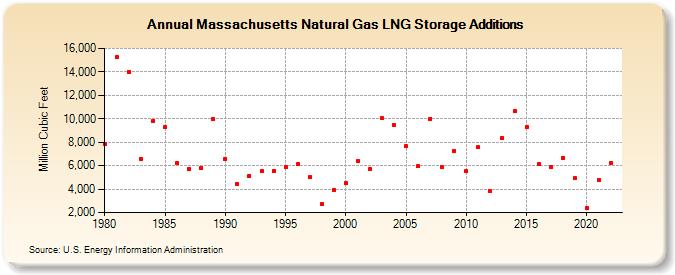 Massachusetts Natural Gas LNG Storage Additions  (Million Cubic Feet)