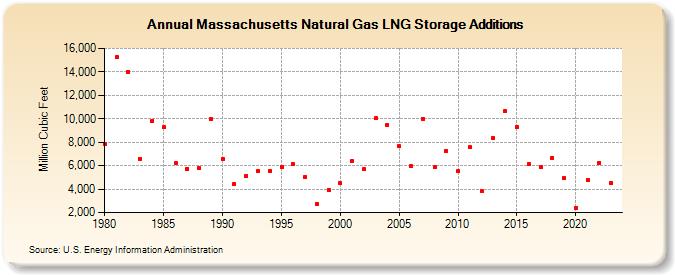 Massachusetts Natural Gas LNG Storage Additions  (Million Cubic Feet)