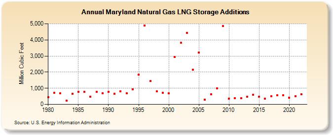 Maryland Natural Gas LNG Storage Additions  (Million Cubic Feet)