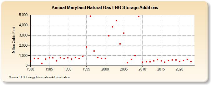 Maryland Natural Gas LNG Storage Additions  (Million Cubic Feet)