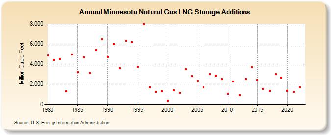 Minnesota Natural Gas LNG Storage Additions  (Million Cubic Feet)