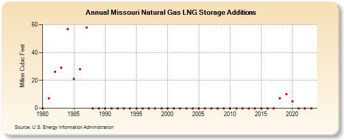 Missouri Natural Gas LNG Storage Additions  (Million Cubic Feet)