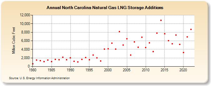 North Carolina Natural Gas LNG Storage Additions  (Million Cubic Feet)