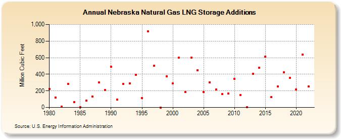 Nebraska Natural Gas LNG Storage Additions  (Million Cubic Feet)