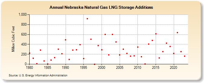 Nebraska Natural Gas LNG Storage Additions  (Million Cubic Feet)